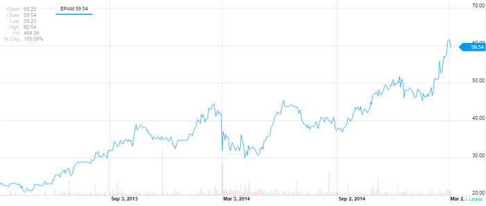 Динамика стоимости акций EPAM за последние два года на графике Yahoo Finance