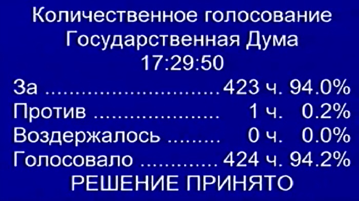Результаты голосования по законопроекту в российской Госдуме.