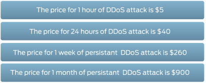 Рис. 1: Стоимость проведения DDoS-атаки
