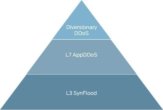 Рис. 2. Эволюция DDoS-атак от простых к сложным