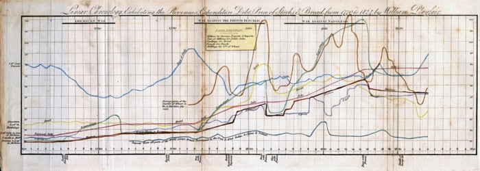 Цены на хлеб, общий оборот, экспорт и размер долга на одном графике! Умное использование одной оси Y с пояснением, что цена на хлеб измеряется в фартингах, долг — в десятках миллионов, а оборот и экспорт — в сотнях миллионах. Интересно изучать корреляции. William Playfair. 1824.