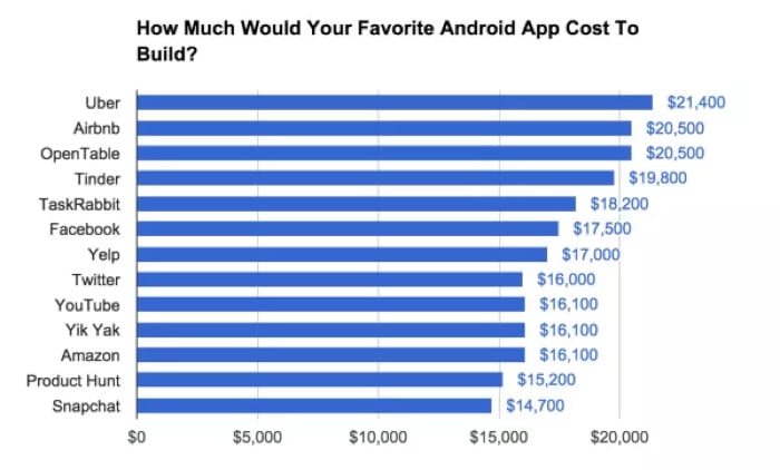 Стоимость разработки MVP приложения-клона под Android. 