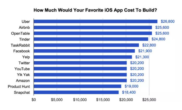 Стоимость разработки MVP приложения-клона под iOS. 