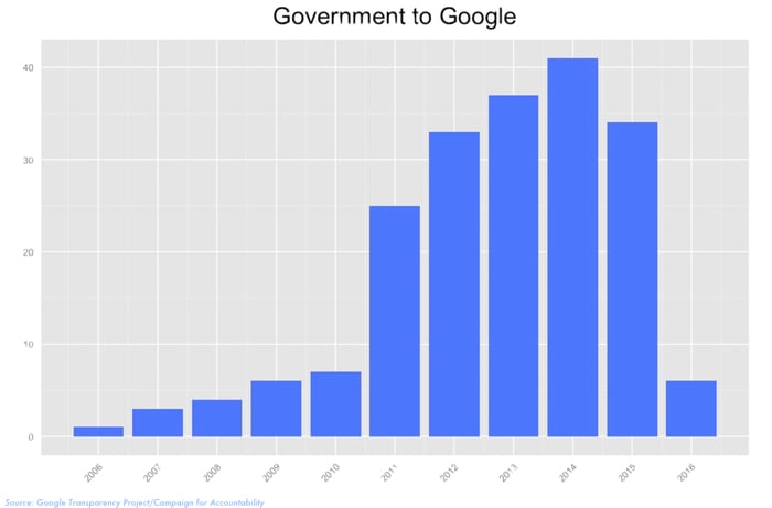 Число федеральных служащих, перешедших на работу в Google, по годам