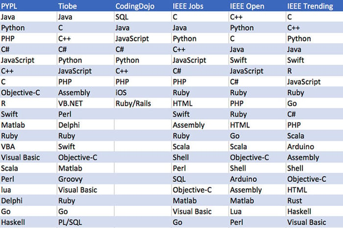 Сводная таблица популярности языков программирования на основании данных разных источников. Иллюстрация: ZDNet.