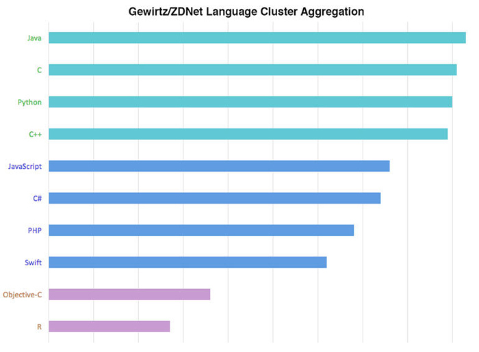 Агрегированный данные популярности языков программирования. Иллюстрация: ZDNet