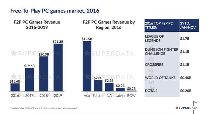 Прогнозы развития f2p игр и лидеры 2016 года. Иллюстрация: SuperData.