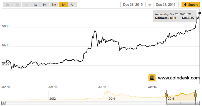 Фото: CoinDesk