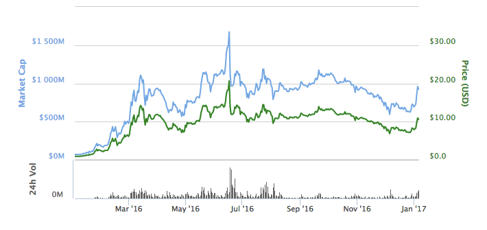 График изменения стоимости и капитализации Ethereum с 1 января 2016 по 5 января 2017. Иллюстрация: CoinMarketCap