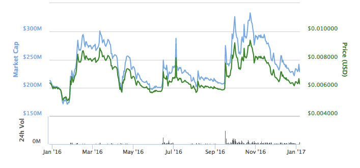 График изменения стоимости и капитализации Ripple с 1 января 2016 по 5 января 2017. Иллюстрация: CoinMarketCap