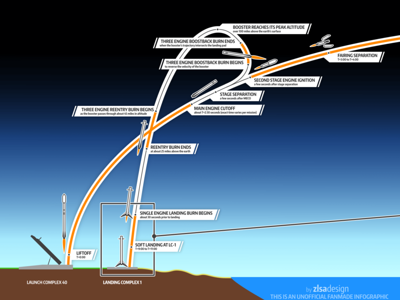 Как SpaceX возвращает ракеты-носители на Землю.