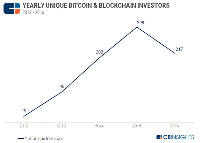 Иллюстрация: CB Insights