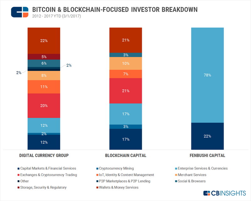 Иллюстрация: CB Insights