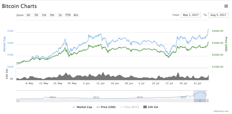 Иллюстрация: CoinMarketCap