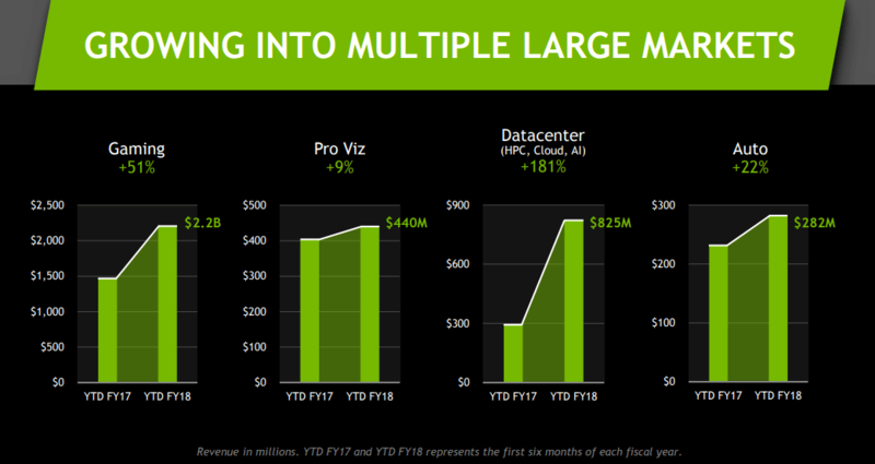 Доходы Nvidia в млн долларов. Статистика: Nvidia