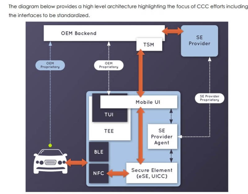 Иллюстрация: Car Connectivity Consortium