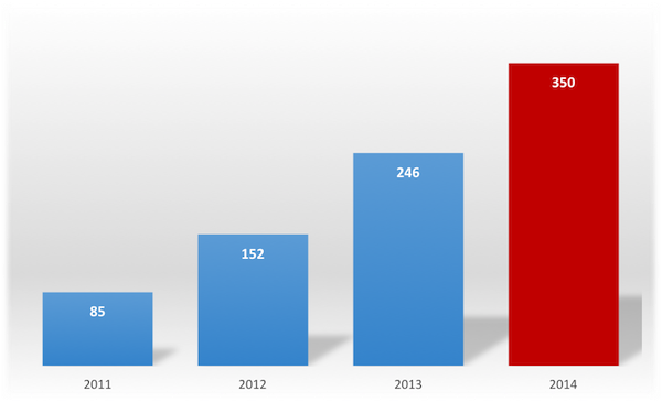 Количество участников конференции QA Summer 2011-2014 гг.