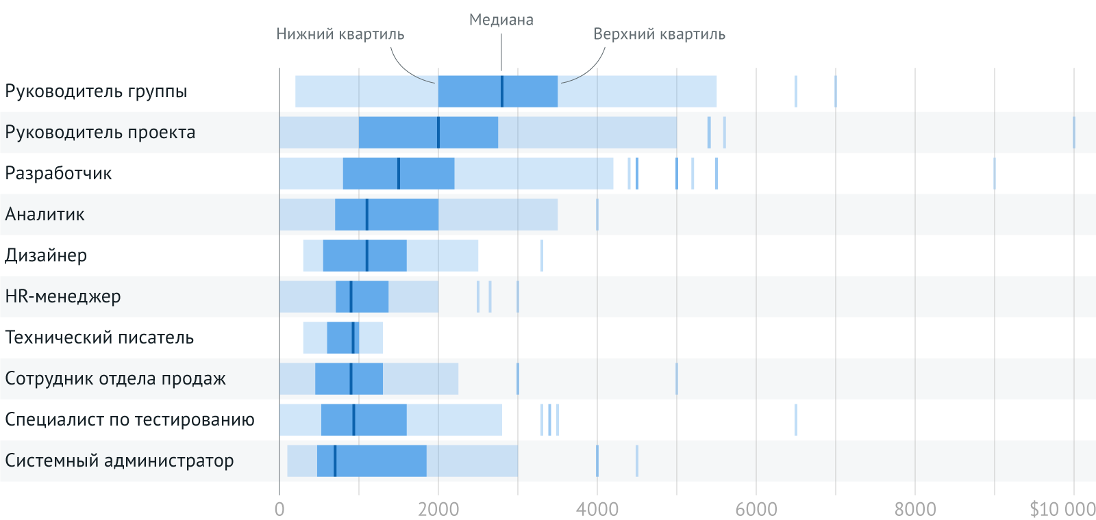 Зарплата аналитика. Распределение по квартилям заработных плат. Системный аналитик зарплата. Технический менеджер проекта зарплата. ИТ индустрия Беларусь.