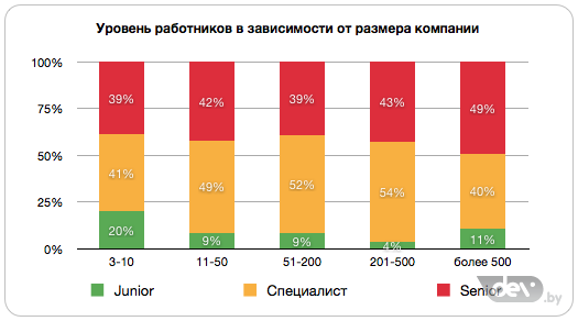 Работника в зависимости. Уровни сотрудников.