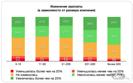 Смена зарплаты