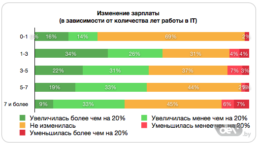 Смена зарплаты