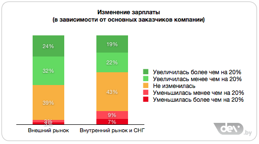 Смена зарплаты