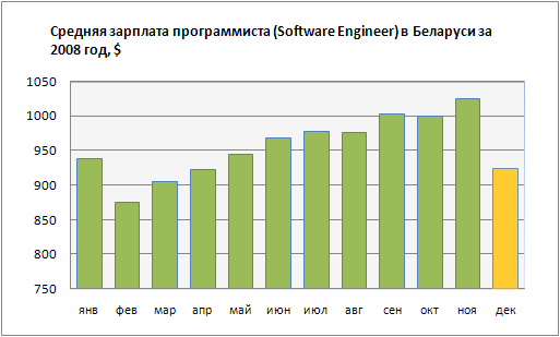 Сколько получают в белоруссии. Зарплата программиста. Средняя зарплата программиста. Зарплата программиста по годам. Какая зарплата у программиста.