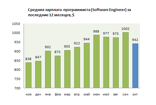 Средняя зарплата программиста. Зарплата программиста. Заработная плата программиста. Зарплата начинающего программиста.