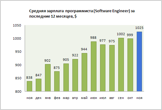 Зарплата программиста. Средняя заработная плата программиста. Средняя ЗП программиста. Средняя заработная плата программиста в России.