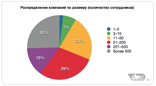 Размер фирм