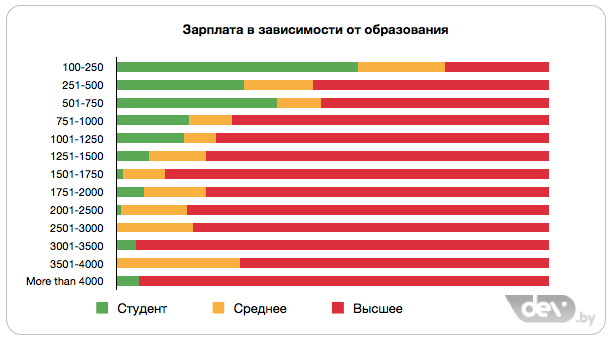 Распределение заработной платы