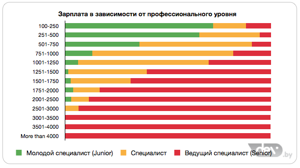 Профессиональная зависимость