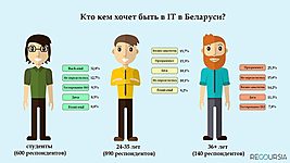 Опрос: какую ИТ-специализацию хотят получить белорусы 