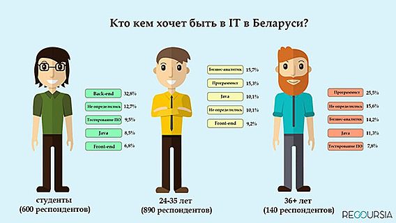 Опрос: какую ИТ-специализацию хотят получить белорусы 