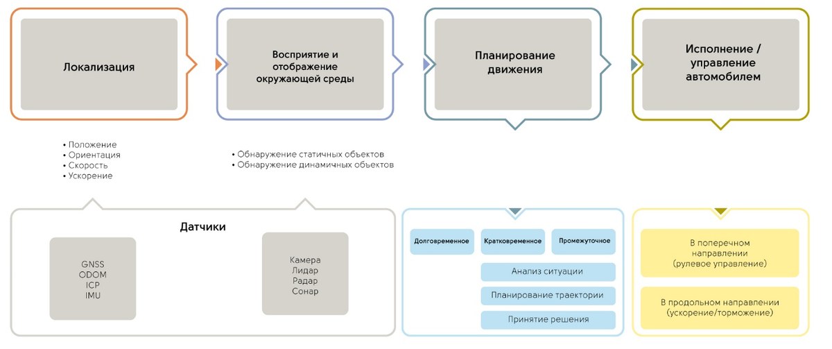 Управление автономной областью. Верхнеуровневые и низкоуровневые процессы бизнеса.