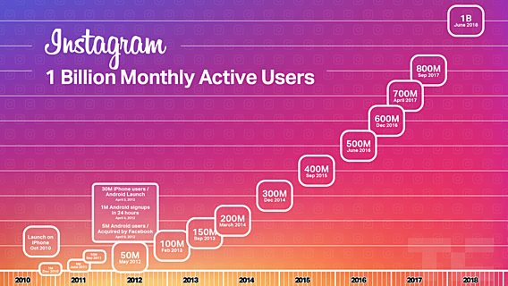 Число пользователей Instagram превысило 1 млрд 