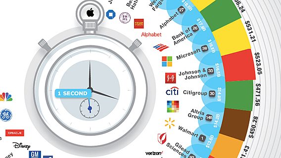 Apple зарабатывает $1,5 тысячи в секунду (инфографика) 