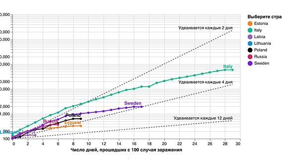В Беларуси 700 зарегистрированных случаев. График, как распространяется коронавирус у нас и соседей (обновляется)