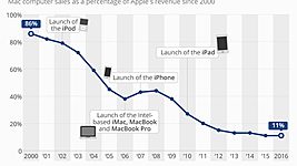Продажи компьютеров приносят Apple лишь 11% выручки 