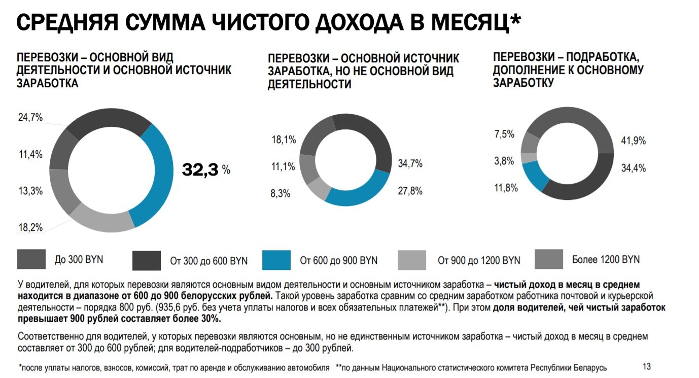 Сколько зарабатывают таксисты. Средний доход таксиста. Заработок таксиста в месяц. Сколько зарабатывает таксист. Чистый доход в месяц.