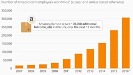 Как Amazon вырос в 20 раз за 10 лет 