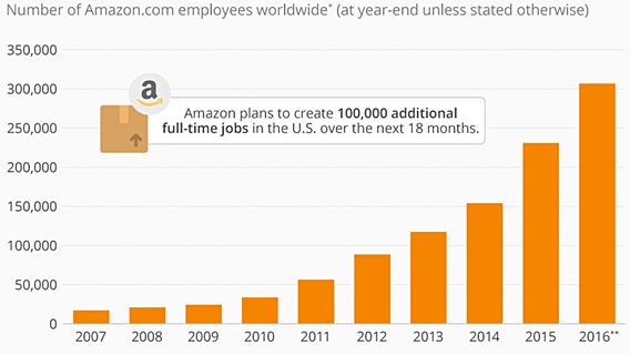 Как Amazon вырос в 20 раз за 10 лет 