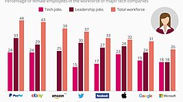 Инфографика: доля женщин в крупнейших технологических компаниях мира 
