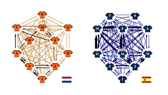Алгоритм PageRank позволяет анализировать игровую стратегию футбольных команд 