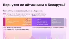 Айтишники вернутся? Как в Польше (не) живут на две страны
