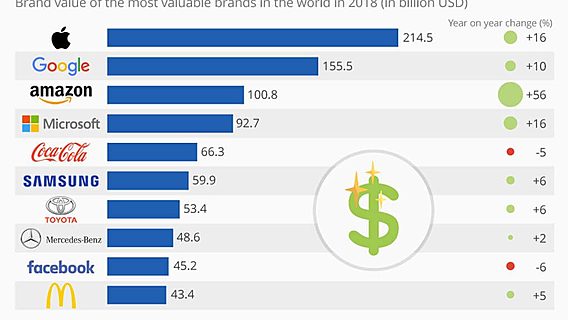 Стоимость бренда Amazon выросла на 56% за год (инфографика) 