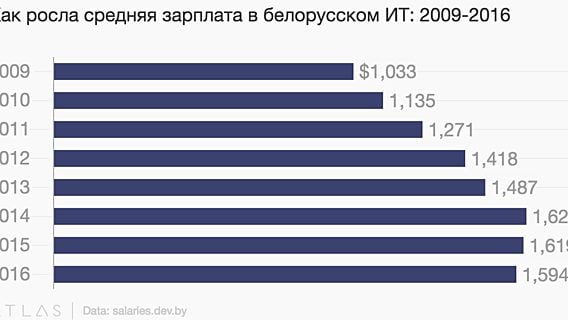 Как изменилась зарплата белорусских айтишников с 2009 года 