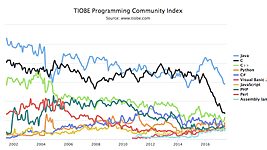 Kotlin впервые попал в топ-50 языков программирования от TIOBE 