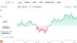 Биткоин ждёт худший месяц с обвала в 2022-м — рухнул на треть за последние недели