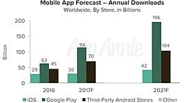Будущее рынка мобильных приложений: прогноз App Annie 